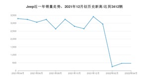 Jeep 4月份销量数据发布 同比下降85.98%(2022年)