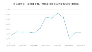 东风风神 4月份销量数据发布 同比增长32.19%(2022年)