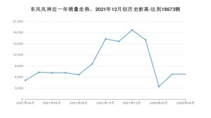 东风风神 4月份销量数据发布 同比增长32.19%(2022年)