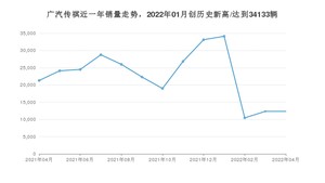 广汽传祺 4月份销量怎么样? 众车网权威发布(2022年)