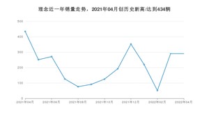 理念 4月份销量数据发布 同比下降33.18%(2022年)