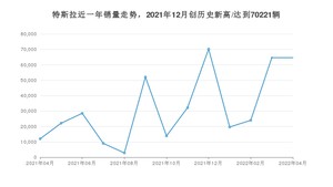 特斯拉销量4月份怎么样? 众车网权威发布(2022年)