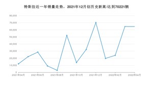 特斯拉销量4月份怎么样? 众车网权威发布(2022年)