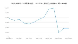 东风启辰 4月份销量数据发布 同比下降52.66%(2022年)