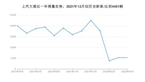 上汽大通销量4月份怎么样? 众车网权威发布(2022年)