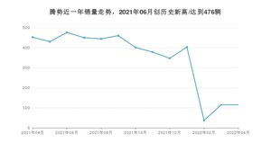 腾势 4月份销量怎么样? 众车网权威发布(2022年)