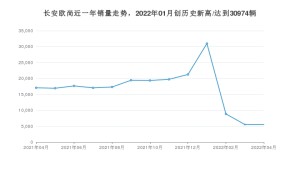 长安欧尚 4月份销量数据发布 同比下降67.59%(2022年)