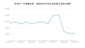 4月哈弗销量怎么样? 众车网权威发布(2022年)