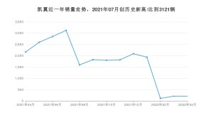 凯翼 4月份销量数据发布 同比下降90.4%(2022年)