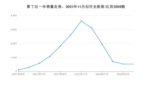 雷丁 4月份销量怎么样? 众车网权威发布(2022年)