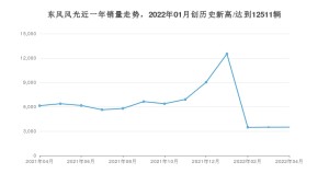 东风风光销量4月份怎么样? 众车网权威发布(2022年)