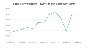 4月小鹏汽车销量怎么样? 众车网权威发布(2022年)