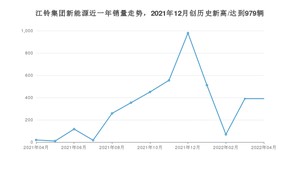 江铃集团新能源 4月份销量数据发布 同比增长1%(2022年)