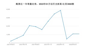 魏牌销量4月份怎么样? 众车网权威发布(2022年)