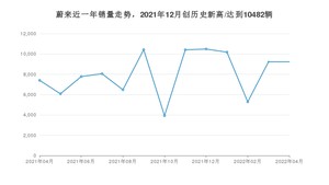 蔚来销量4月份怎么样? 众车网权威发布(2022年)