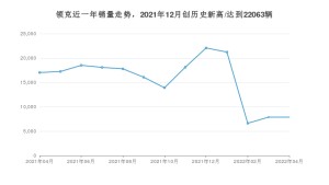 领克 4月份销量数据发布 同比下降53.71%(2022年)