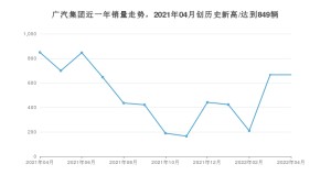 4月广汽集团销量怎么样? 众车网权威发布(2022年)