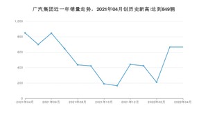 4月广汽集团销量怎么样? 众车网权威发布(2022年)