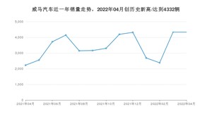 威马汽车销量4月份怎么样? 众车网权威发布(2022年)