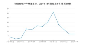 4月Polestar销量情况如何? 众车网权威发布(2022年)