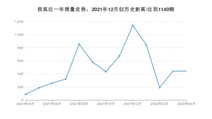 极狐 4月份销量怎么样? 众车网权威发布(2022年)