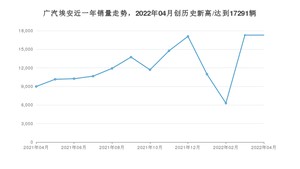 广汽埃安销量4月份怎么样? 众车网权威发布(2022年)