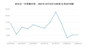 4月欧拉销量情况如何? 众车网权威发布(2022年)