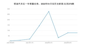 领途汽车 4月份销量怎么样? 众车网权威发布(2022年)