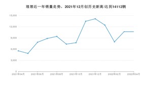 理想 4月份销量怎么样? 众车网权威发布(2022年)