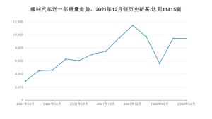 4月哪吒汽车销量情况如何? 众车网权威发布(2022年)