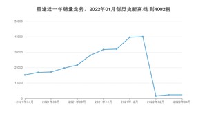 4月星途销量情况如何? 众车网权威发布(2022年)