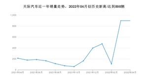 4月天际汽车销量情况如何? 众车网权威发布(2022年)