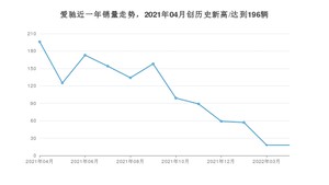 爱驰 4月份销量数据发布 同比下降90.82%(2022年)