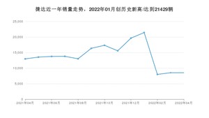 4月捷达销量怎么样? 众车网权威发布(2022年)