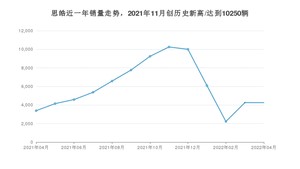 思皓 4月份销量数据发布 同比增长25.58%(2022年)