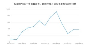 高合HiPhi 4月份销量数据发布 同比增长315.38%(2022年)