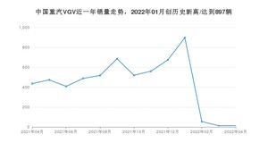 中国重汽VGV 4月份销量怎么样? 众车网权威发布(2022年)