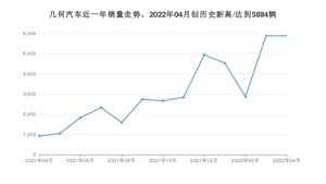 几何汽车 4月份销量怎么样? 众车网权威发布(2022年)