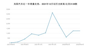 4月岚图汽车销量怎么样? 众车网权威发布(2022年)