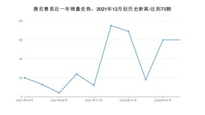 捷尼赛思 4月份销量数据发布 同比增长200%(2022年)