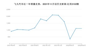 飞凡汽车销量4月份怎么样? 众车网权威发布(2022年)