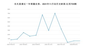 东风富康 4月份销量数据发布 同比下降35.62%(2022年)