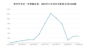 4月朋克汽车销量情况如何? 众车网权威发布(2022年)