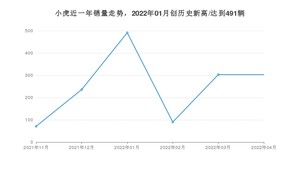 4月小虎销量怎么样? 众车网权威发布(2022年)