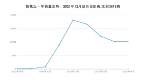 4月极氪销量情况如何? 众车网权威发布(2022年)