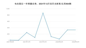 4月电动屋销量情况如何? 众车网权威发布(2022年)