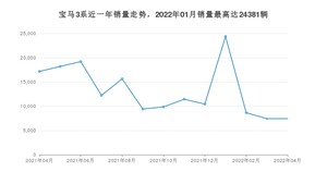 2022年4月宝马3系销量多少？ 在哪个城市卖得最好？