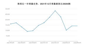 2022年4月本田雅阁销量如何？ 在中型车车型中排名怎么样？