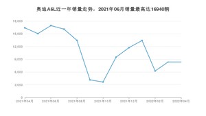 2022年4月奥迪A6L销量多少？ 在德系车中排名怎么样？