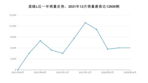 2022年4月吉利汽车星越L销量多少？ 在哪个城市卖得最好？